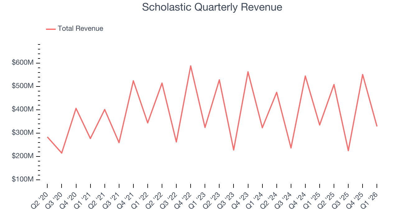 Scholastic Quarterly Revenue