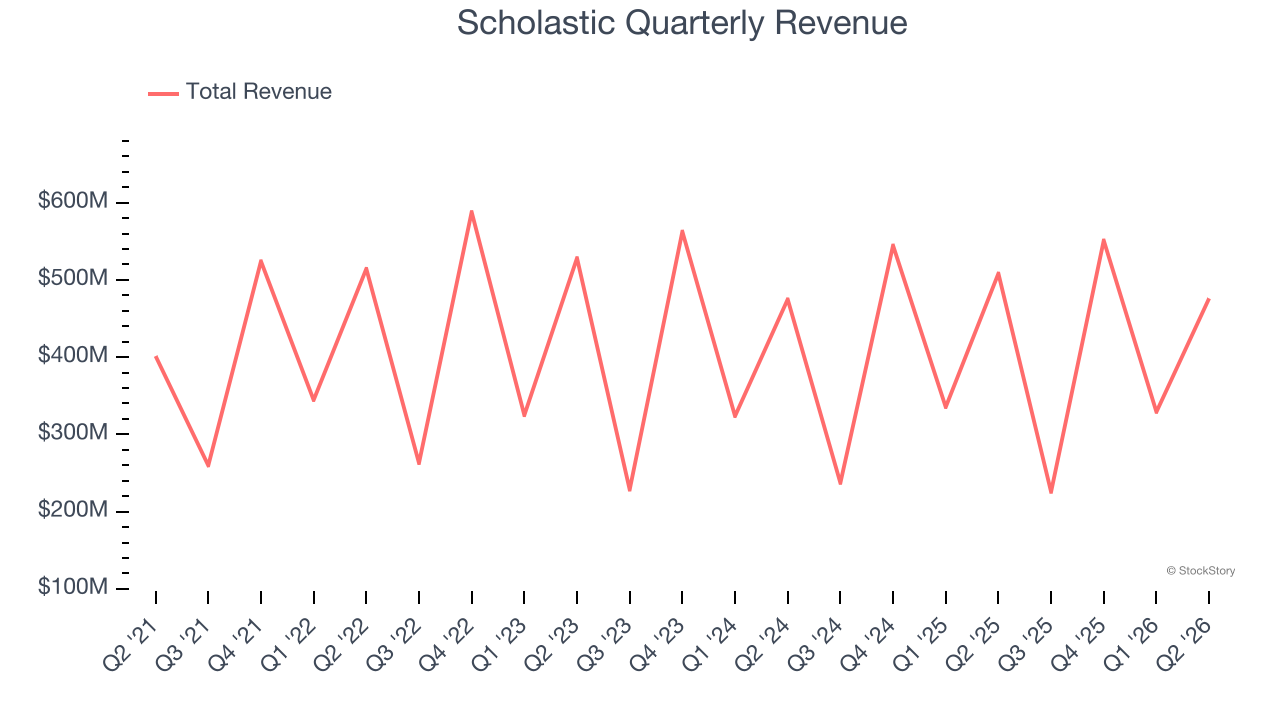 Scholastic Quarterly Revenue