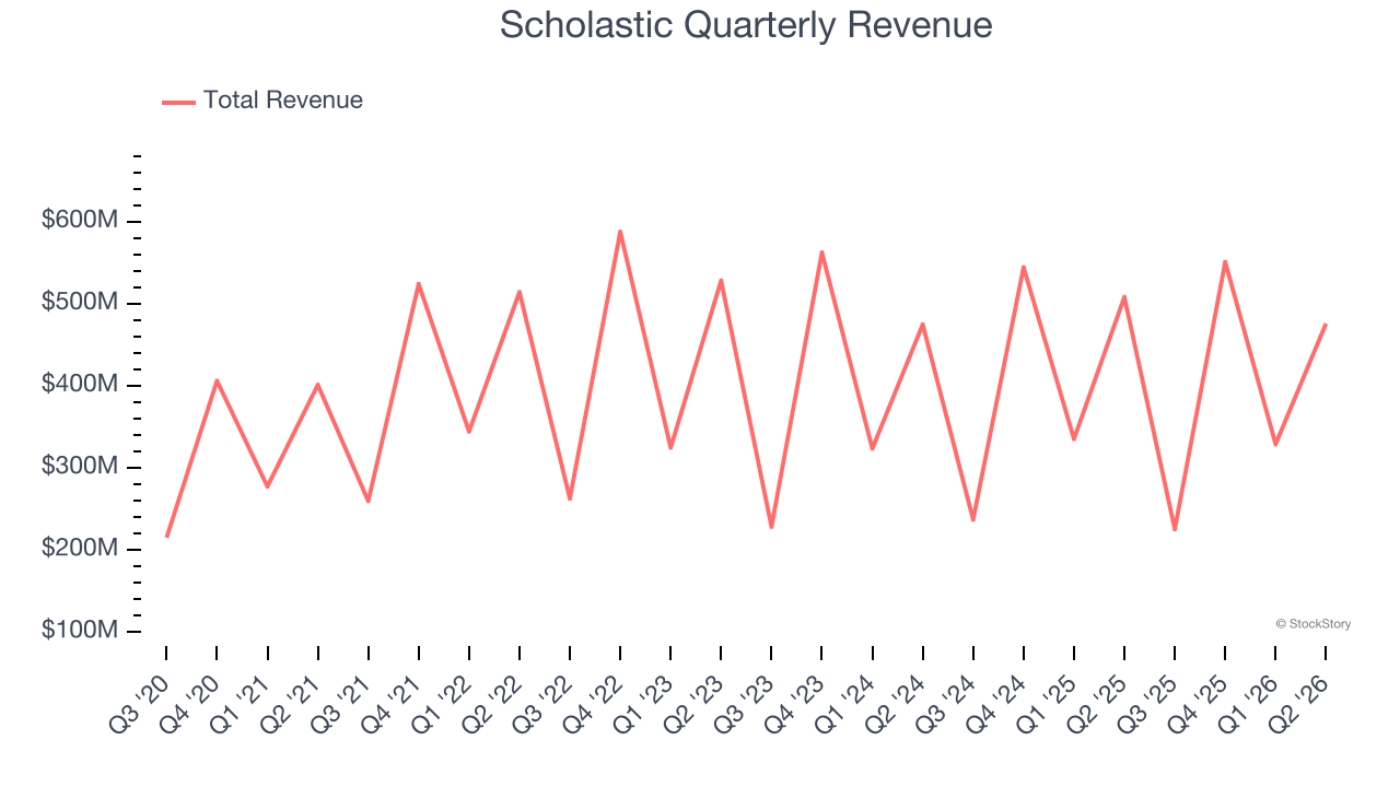 Scholastic Quarterly Revenue