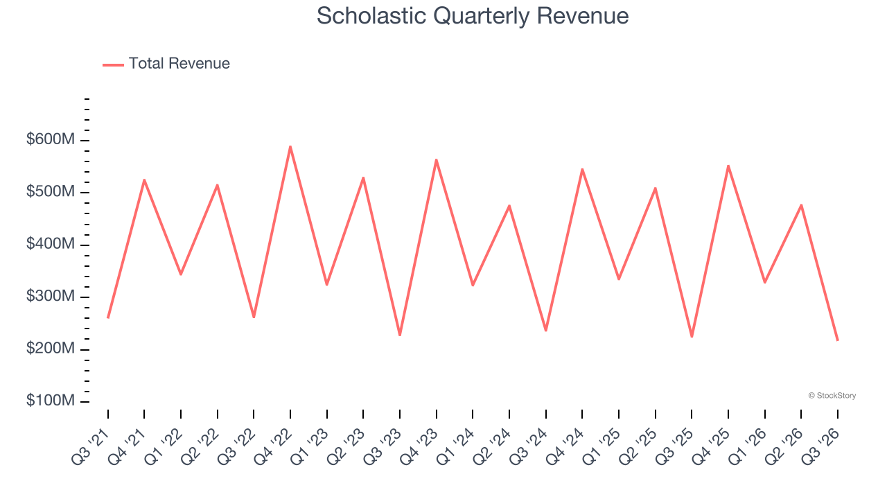 Scholastic Quarterly Revenue