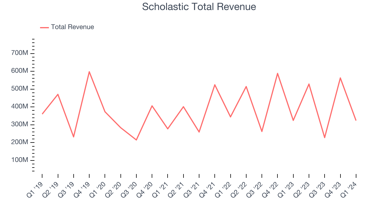 Scholastic Total Revenue