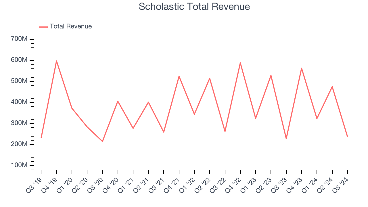 Scholastic Total Revenue