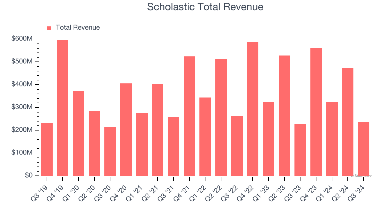 Scholastic Total Revenue