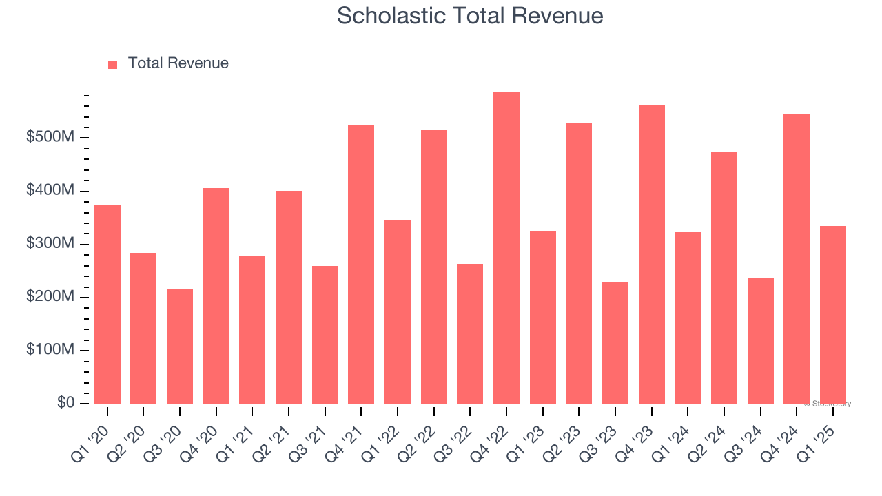 Scholastic Total Revenue