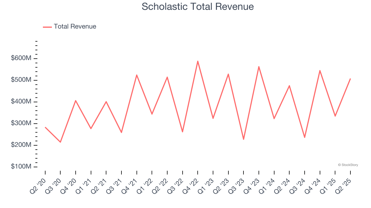 Scholastic Total Revenue