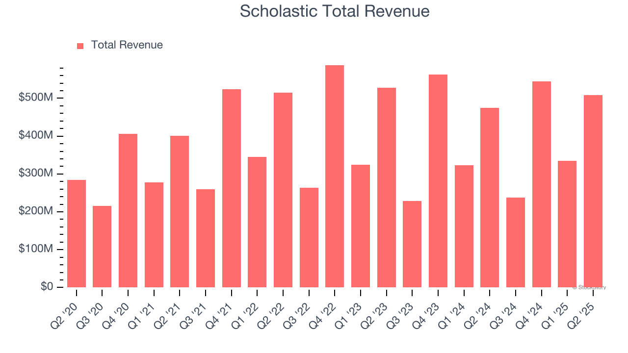 Scholastic Total Revenue