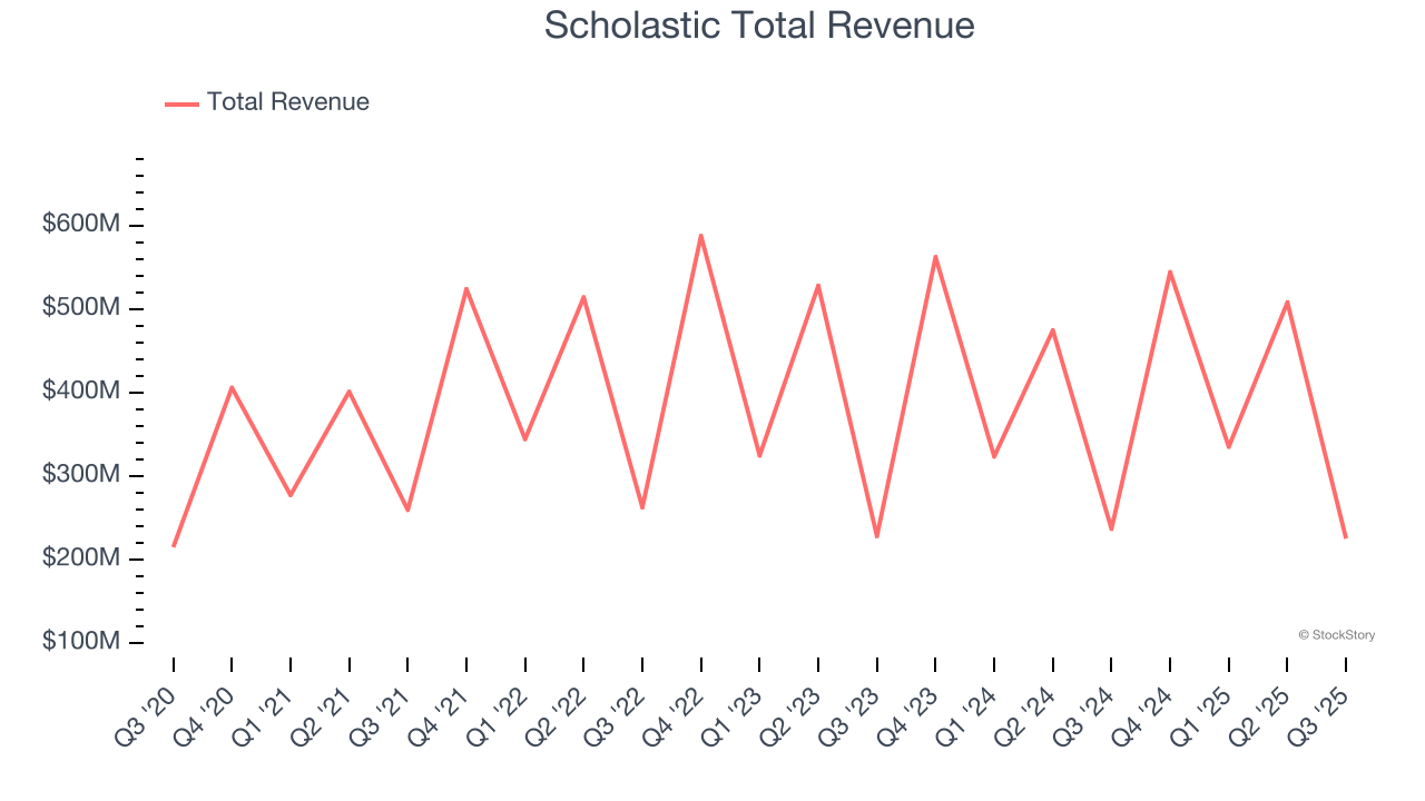 Scholastic Total Revenue
