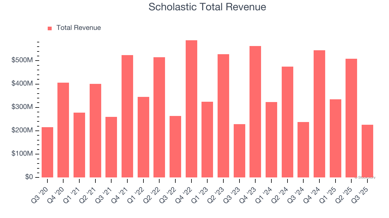 Scholastic Total Revenue