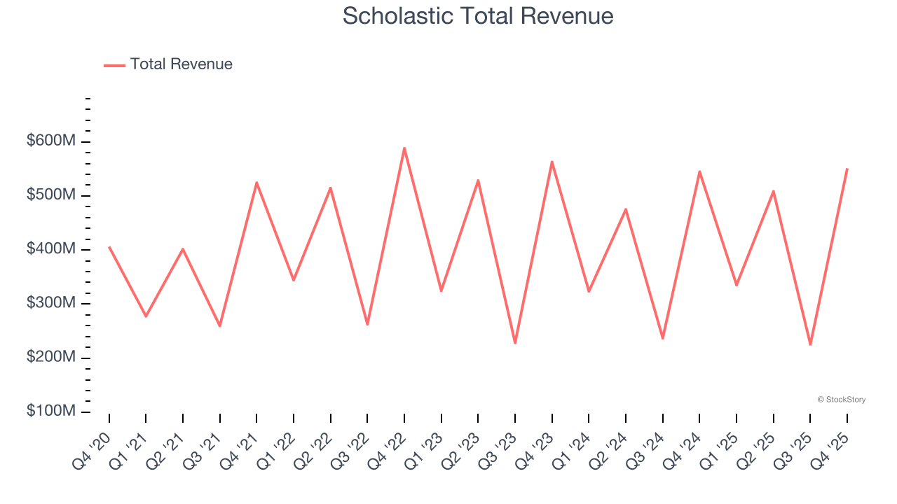 Scholastic Total Revenue