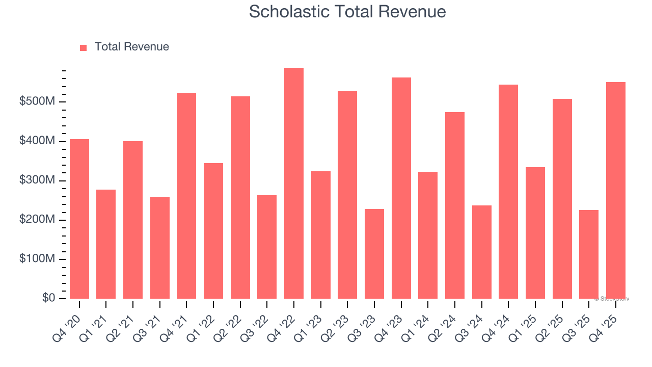 Scholastic Total Revenue