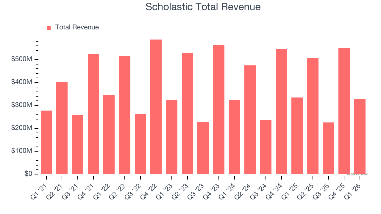 Scholastic Total Revenue