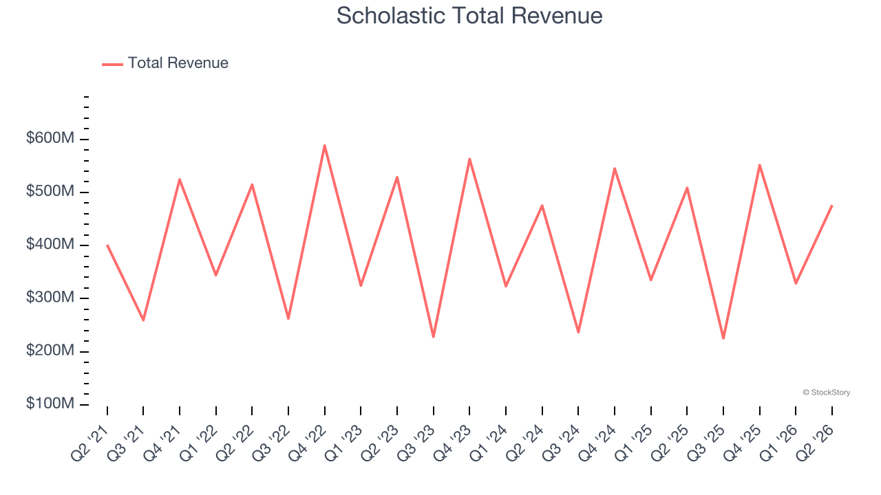 Scholastic Total Revenue