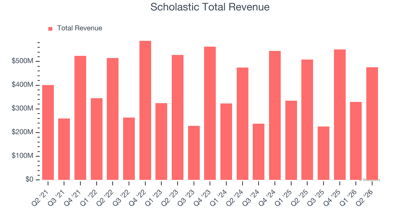 Scholastic Total Revenue