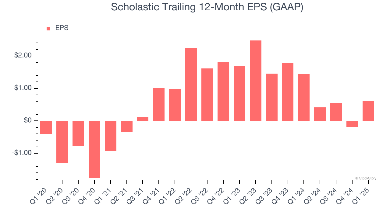 Scholastic Trailing 12-Month EPS (GAAP)