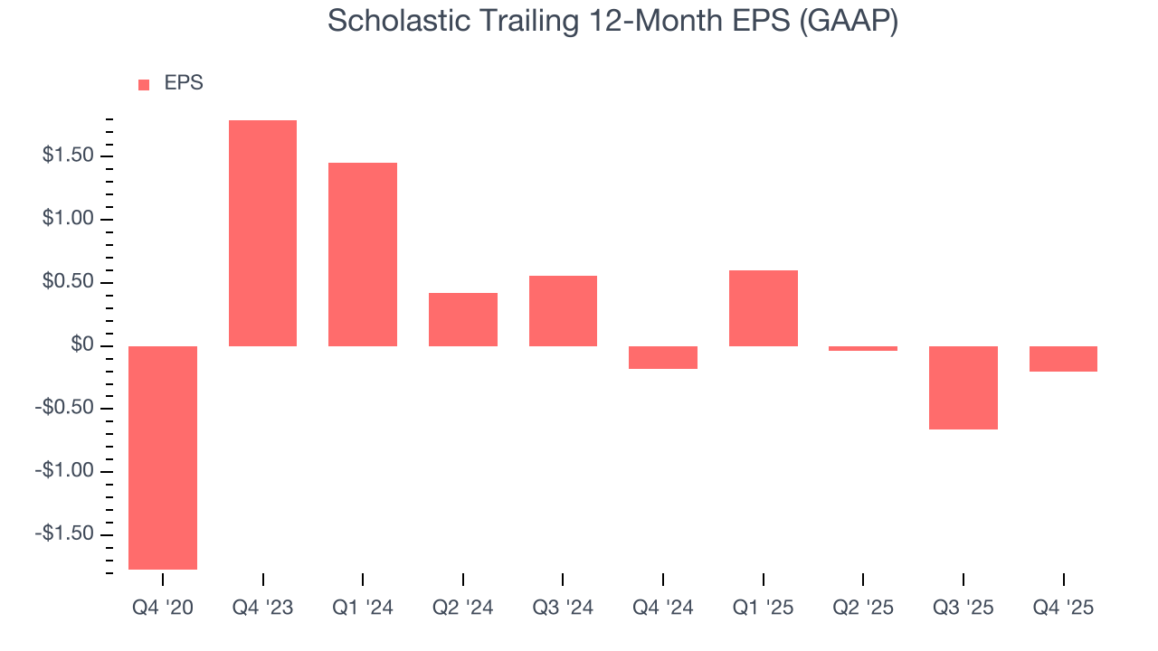 Scholastic Trailing 12-Month EPS (GAAP)