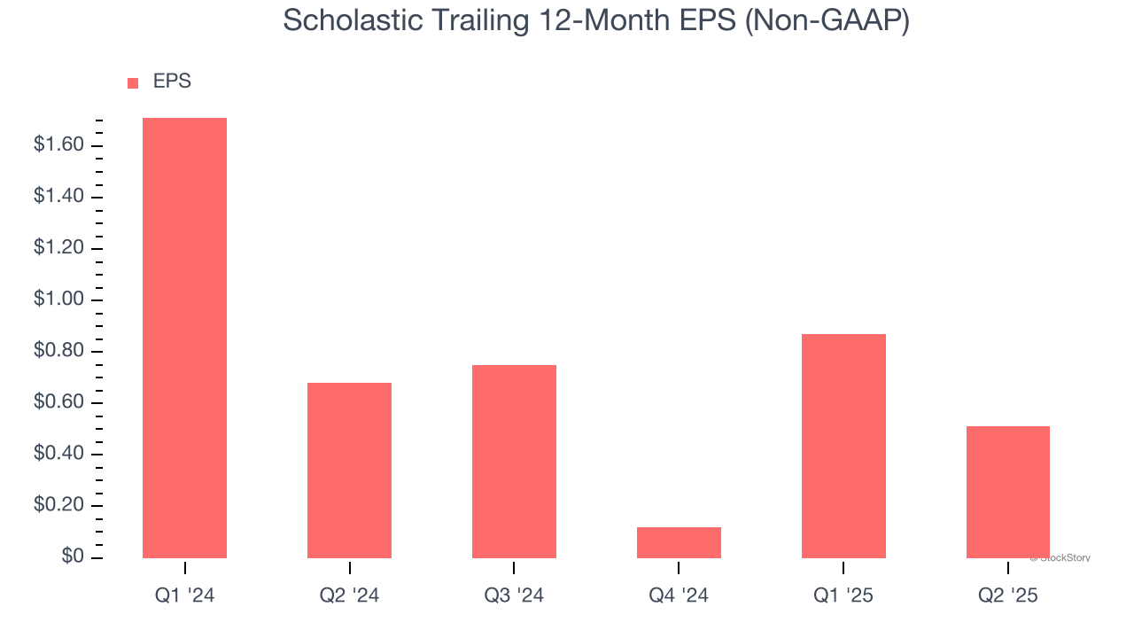 Scholastic Trailing 12-Month EPS (Non-GAAP)