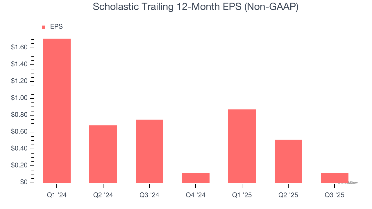 Scholastic Trailing 12-Month EPS (Non-GAAP)