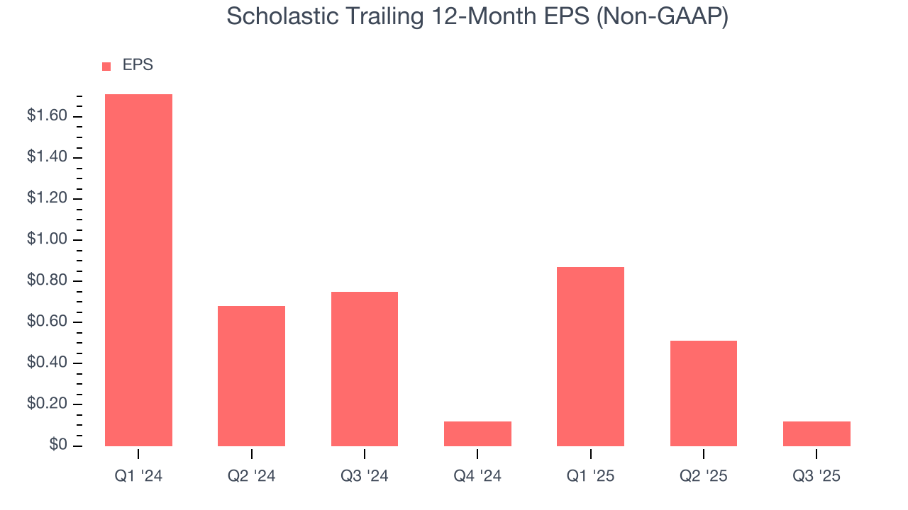 Scholastic Trailing 12-Month EPS (Non-GAAP)