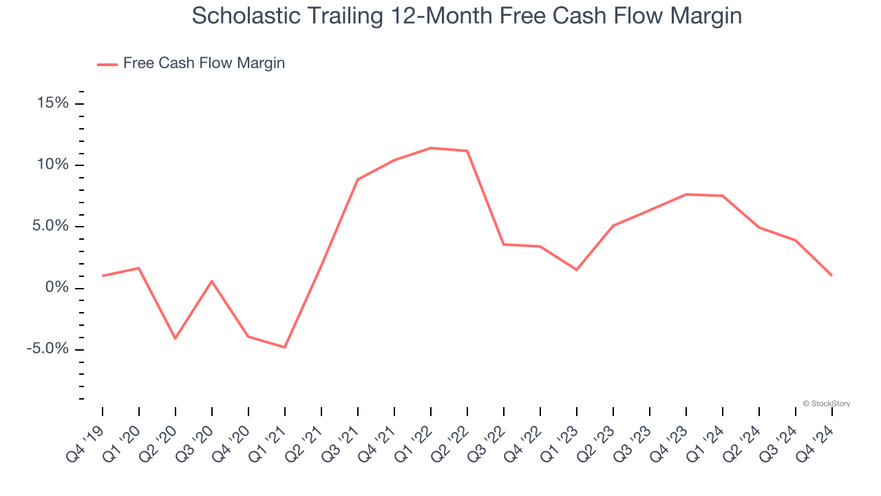 Scholastic Trailing 12-Month Free Cash Flow Margin