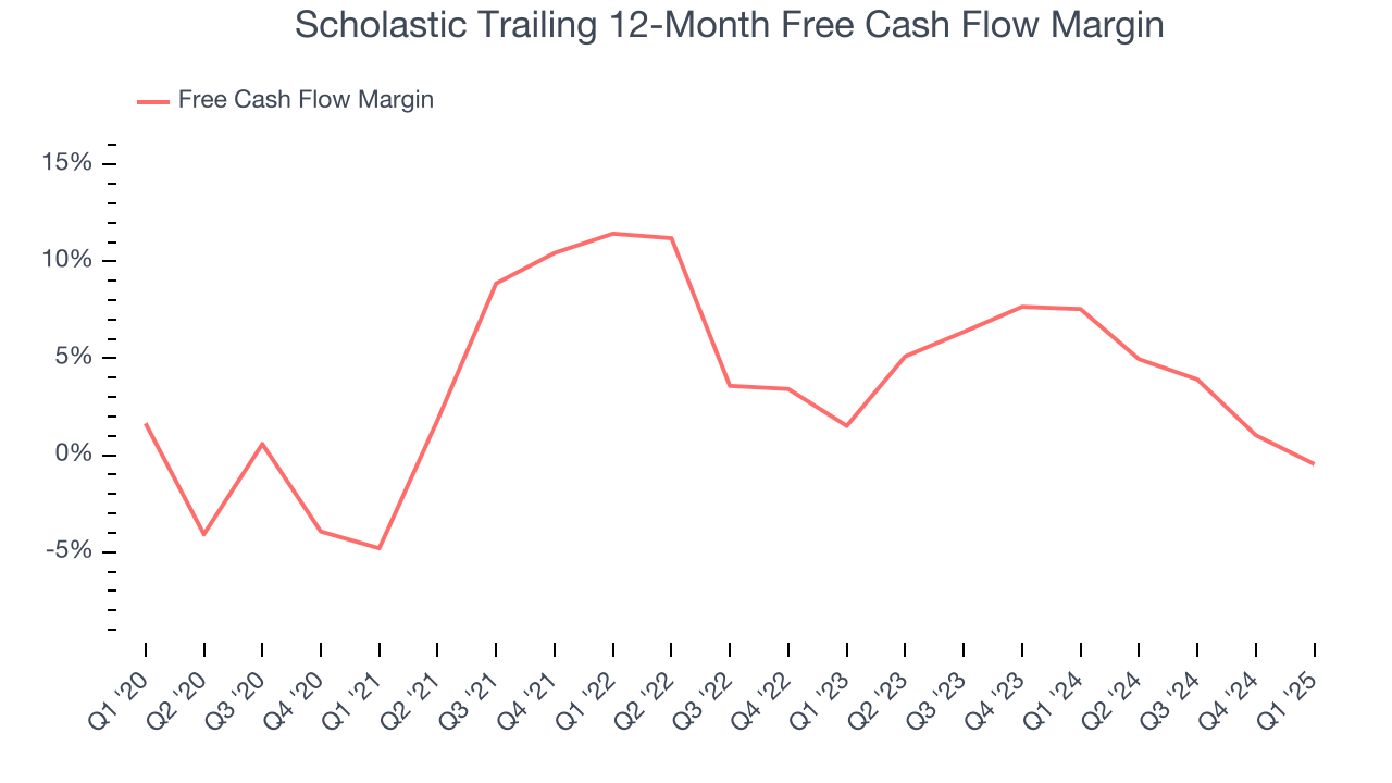 Scholastic Trailing 12-Month Free Cash Flow Margin