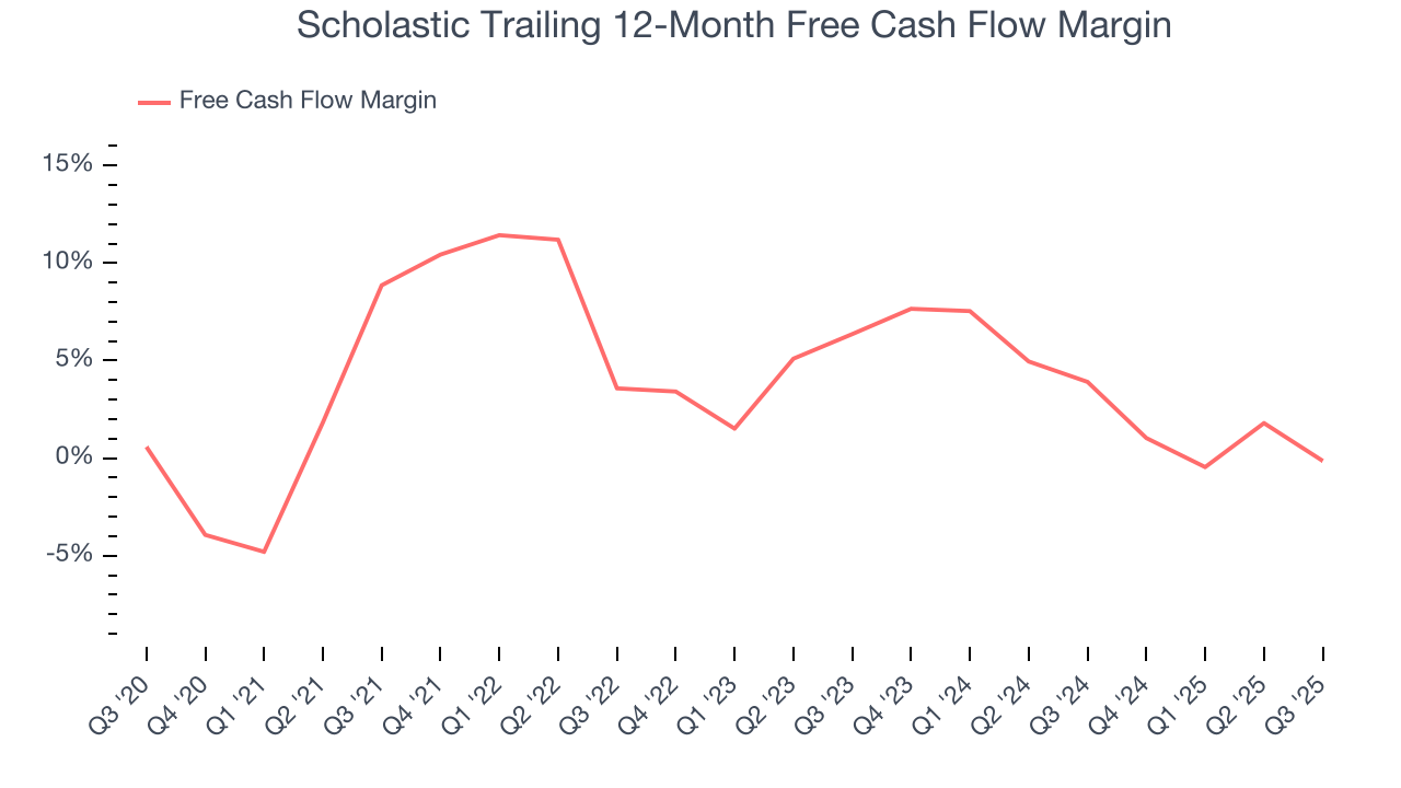 Scholastic Trailing 12-Month Free Cash Flow Margin