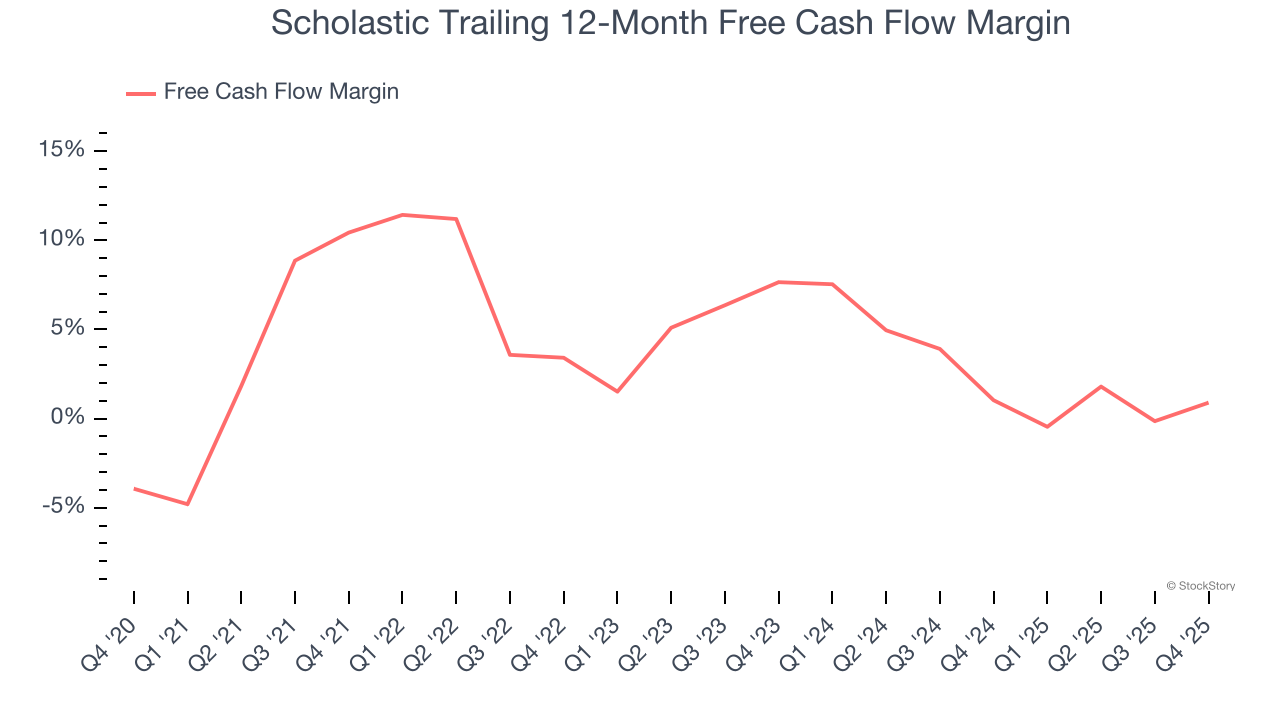 Scholastic Trailing 12-Month Free Cash Flow Margin