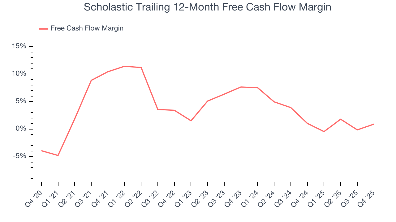 Scholastic Trailing 12-Month Free Cash Flow Margin