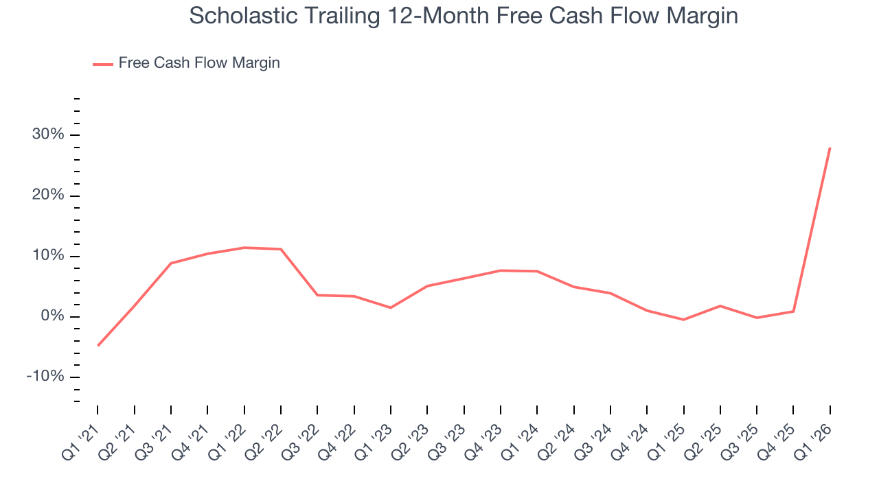 Scholastic Trailing 12-Month Free Cash Flow Margin