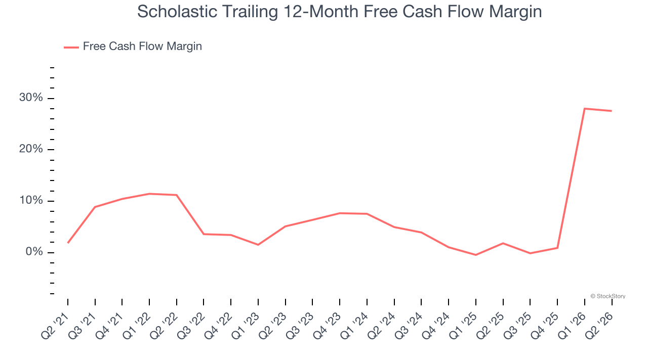 Scholastic Trailing 12-Month Free Cash Flow Margin