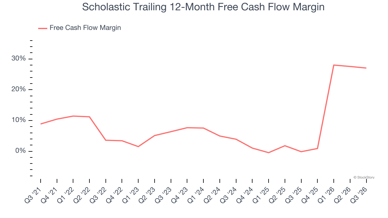 Scholastic Trailing 12-Month Free Cash Flow Margin