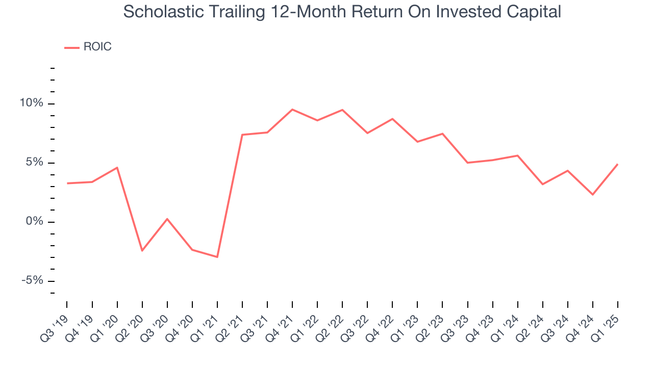 Scholastic Trailing 12-Month Return On Invested Capital
