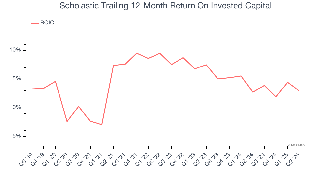 Scholastic Trailing 12-Month Return On Invested Capital