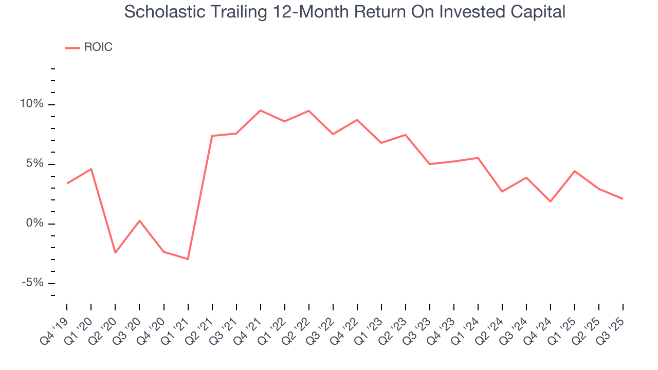 Scholastic Trailing 12-Month Return On Invested Capital