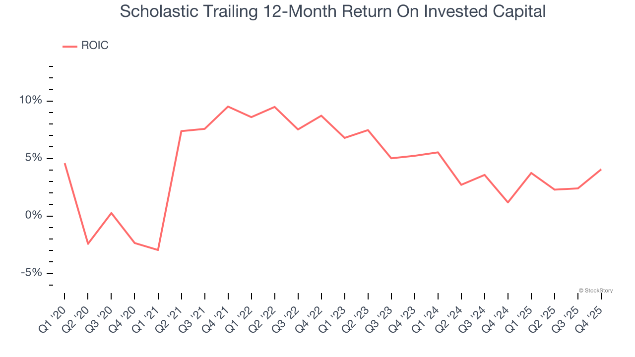 Scholastic Trailing 12-Month Return On Invested Capital