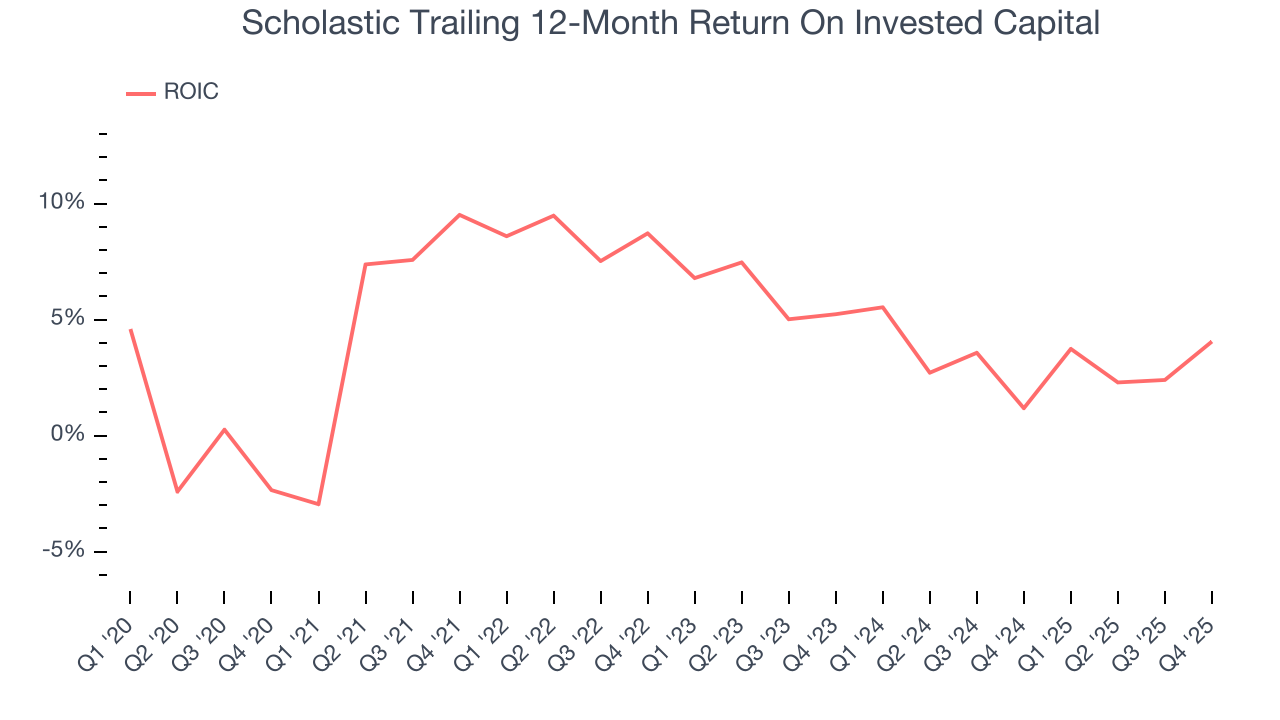 Scholastic Trailing 12-Month Return On Invested Capital