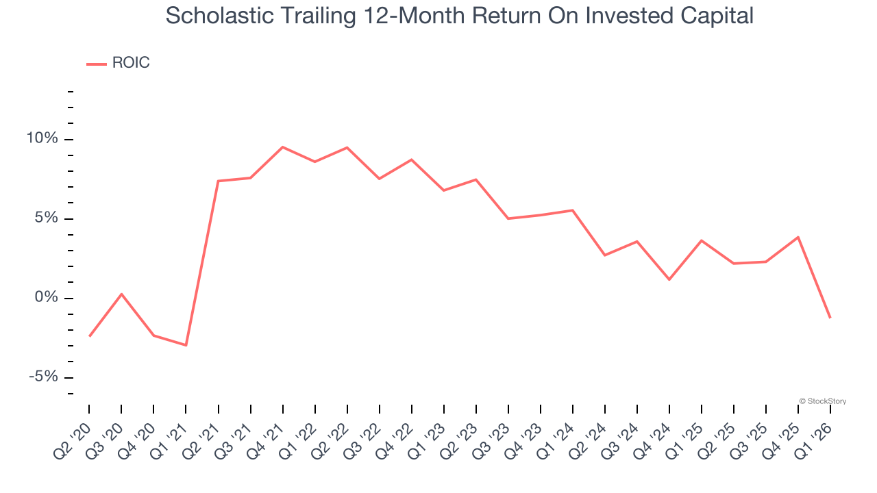 Scholastic Trailing 12-Month Return On Invested Capital
