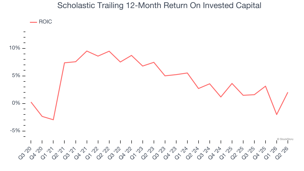 Scholastic Trailing 12-Month Return On Invested Capital