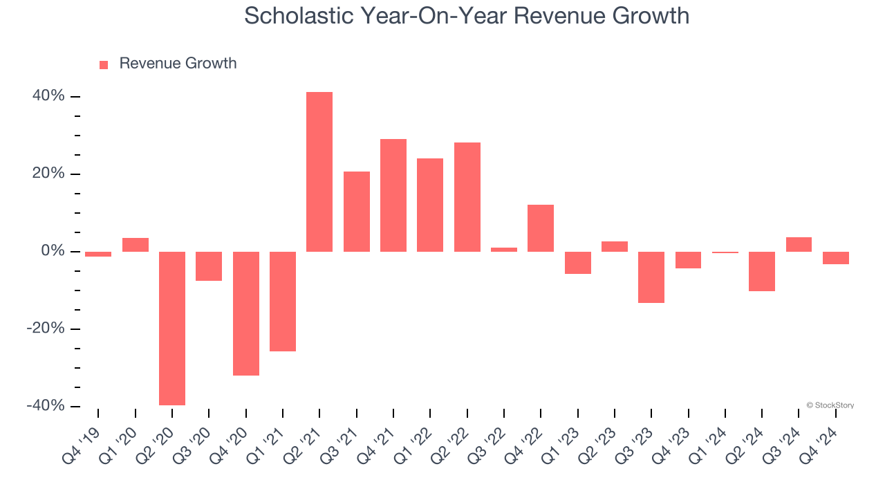 Scholastic Year-On-Year Revenue Growth