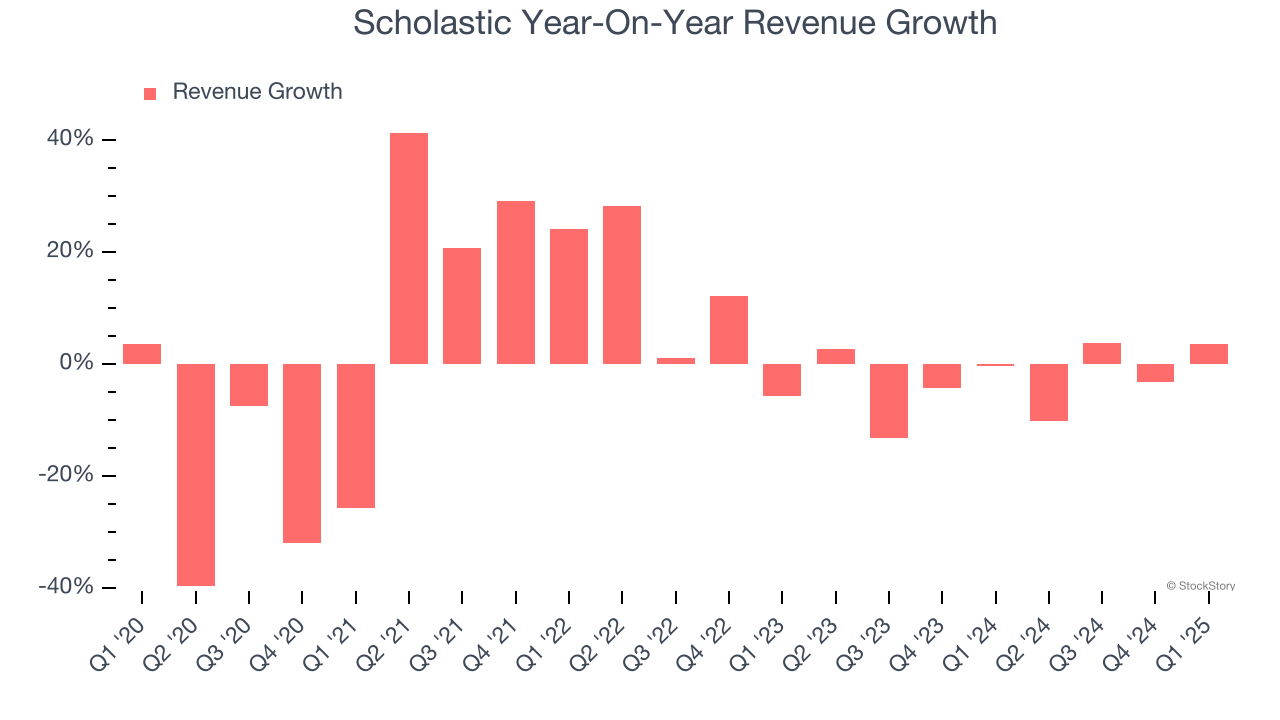 Scholastic Year-On-Year Revenue Growth