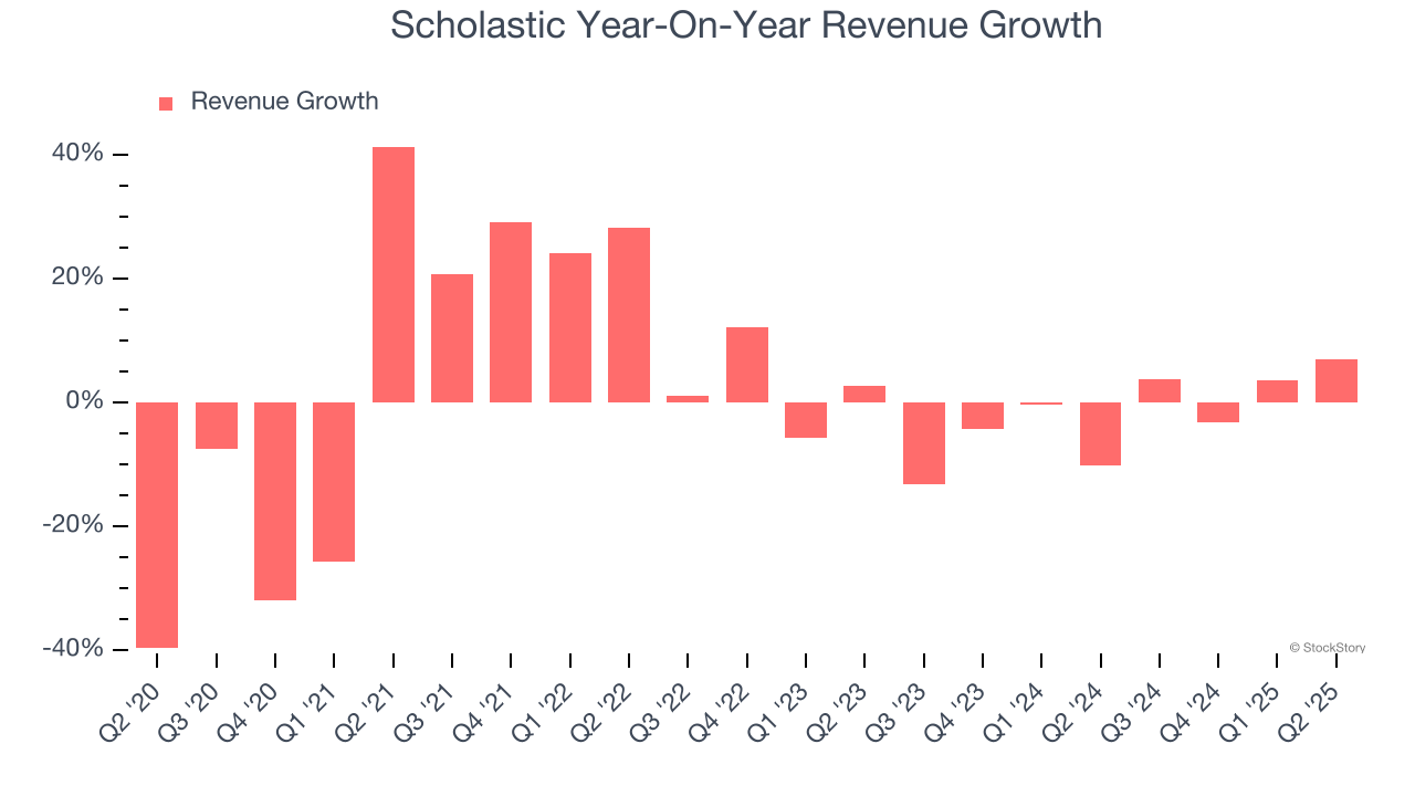 Scholastic Year-On-Year Revenue Growth