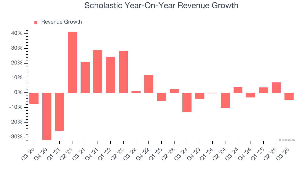 Scholastic Year-On-Year Revenue Growth