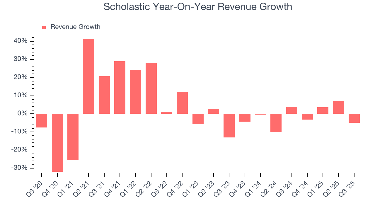 Scholastic Year-On-Year Revenue Growth