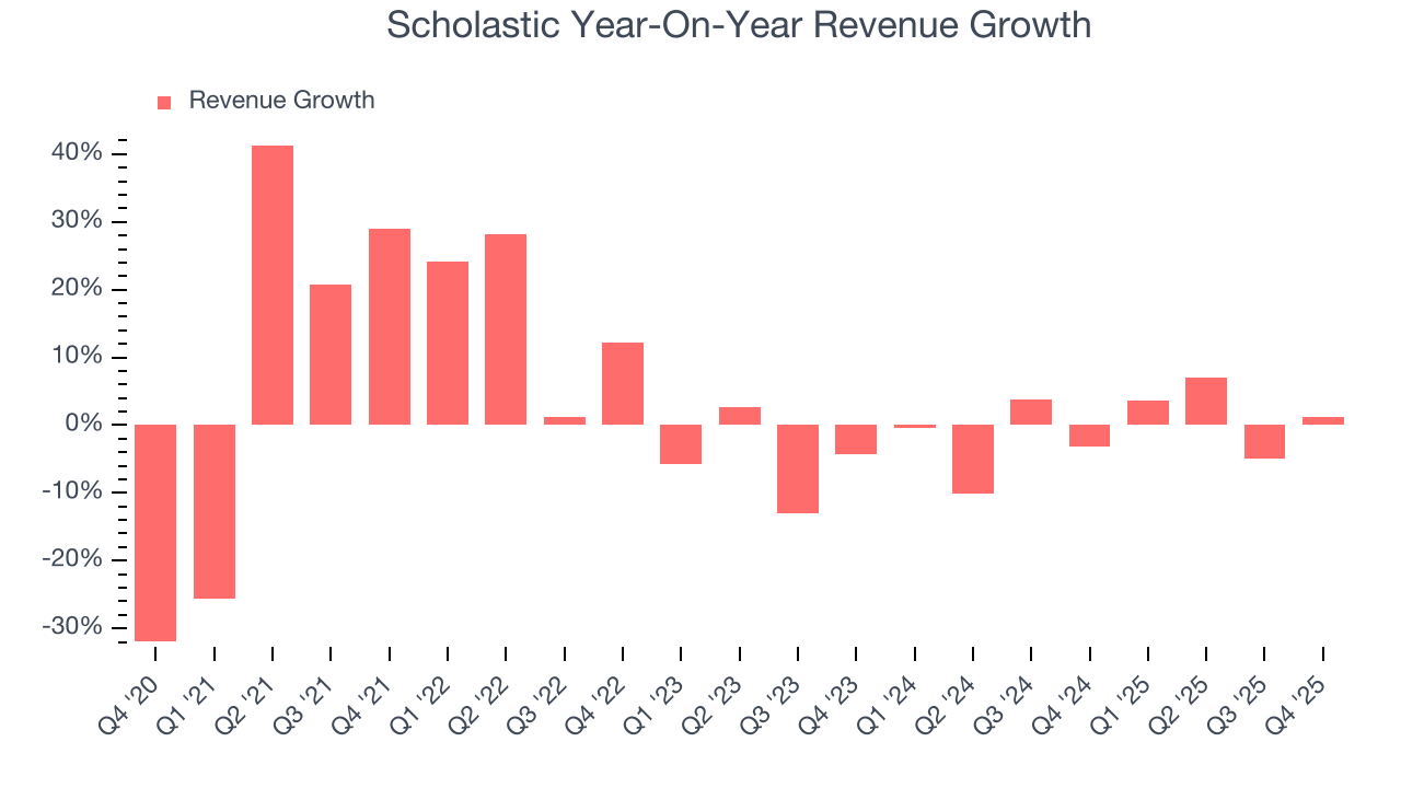 Scholastic Year-On-Year Revenue Growth
