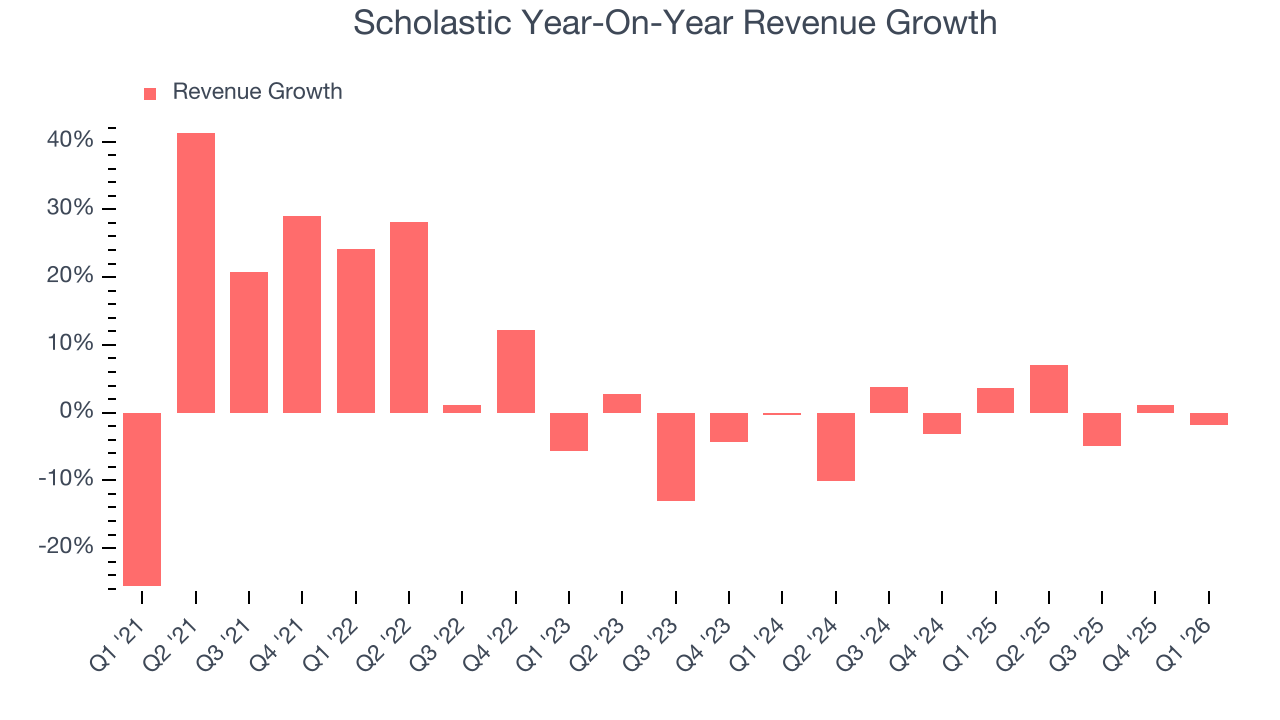 Scholastic Year-On-Year Revenue Growth
