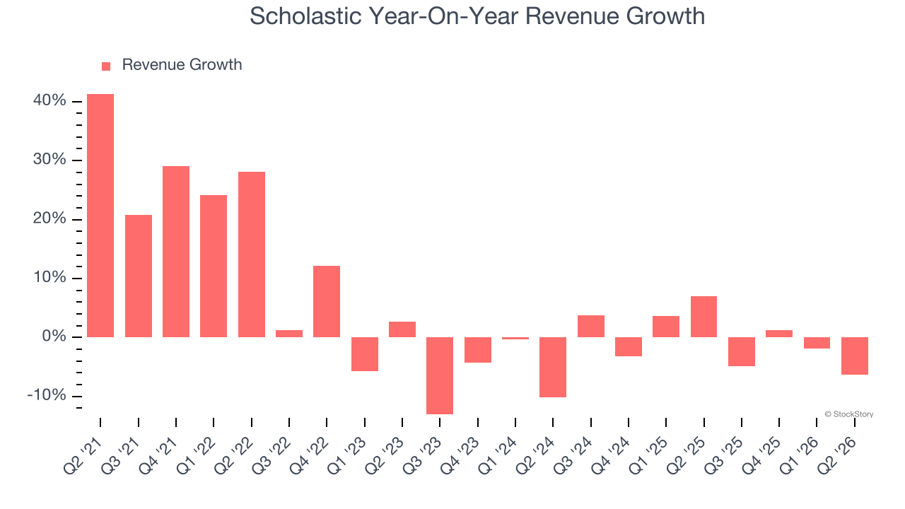 Scholastic Year-On-Year Revenue Growth