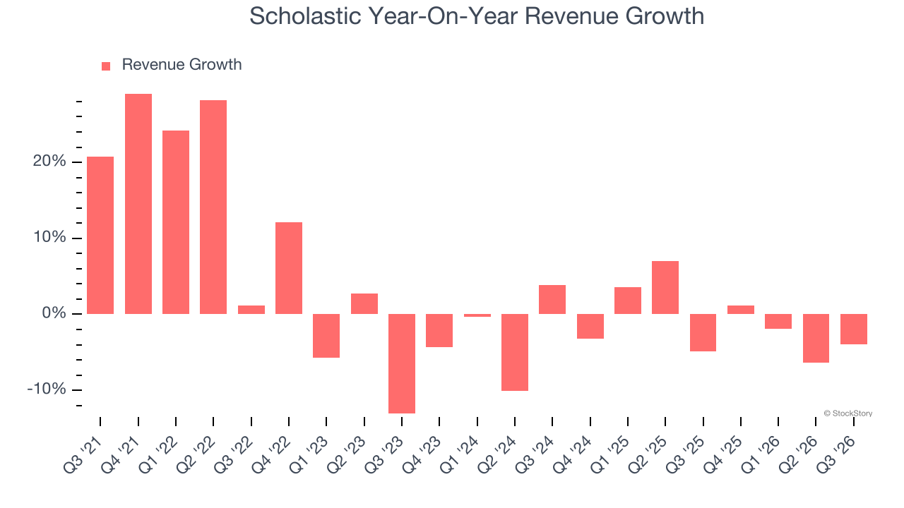 Scholastic Year-On-Year Revenue Growth