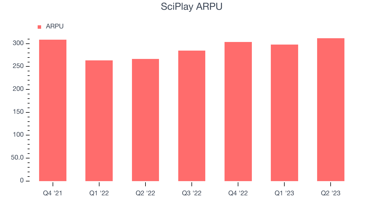 SciPlay ARPU