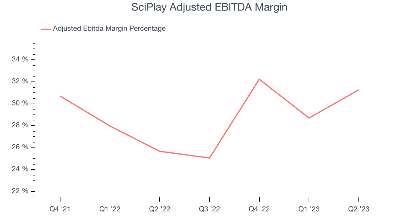 SciPlay Adjusted EBITDA Margin