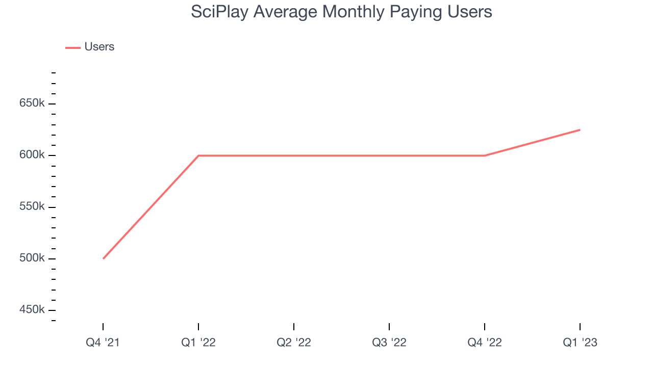 SciPlay Average Monthly Paying Users