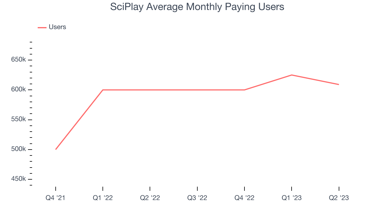 SciPlay Average Monthly Paying Users